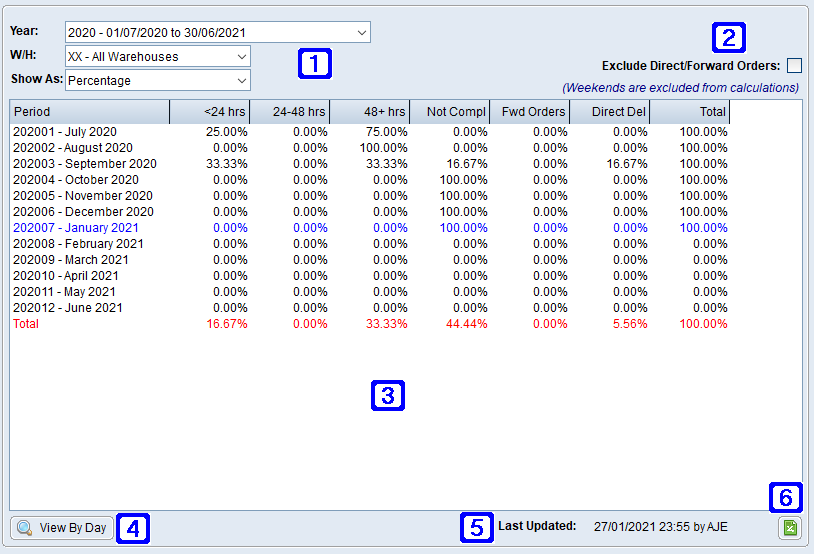 Order Fill time by Month Tab Order Fill time by Month Tab